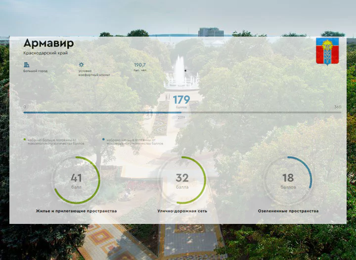 Армавир набрал 179 баллов согласно индексу качества городской среды