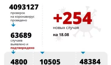 В Армавире 18 августа не выявлено ни одного человека с коронавирусной инфекцией