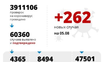 В Армавире 5 августа выявлено 11 человек с коронавирусной инфекцией