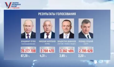 ЦИК подвела итоги выборов Президента Российской Федерации