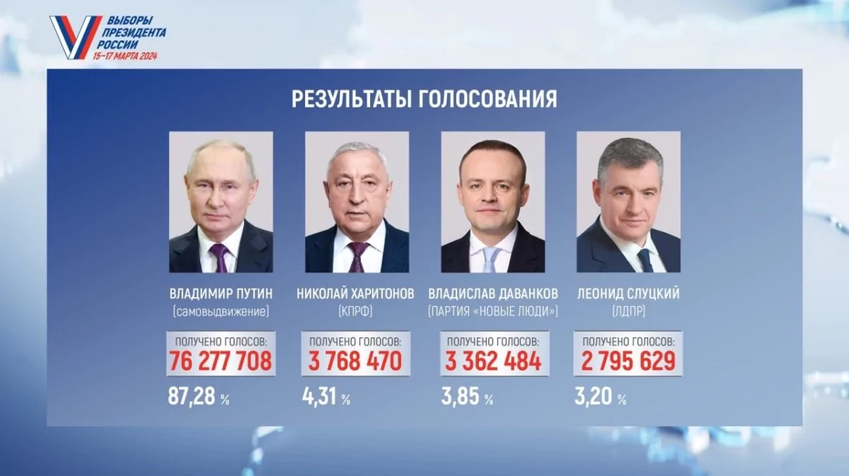 ЦИК подвела итоги выборов Президента Российской Федерации